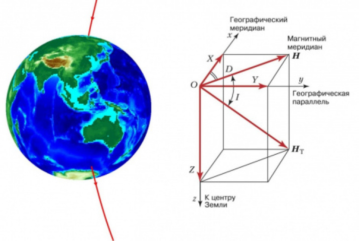 Fig. 3. The Earth’s magnetic field line passing through the North and South Magnetic Poles (left). The magnetic field strength vector (HТ) of the Earth and its components X, Y, Z (right)