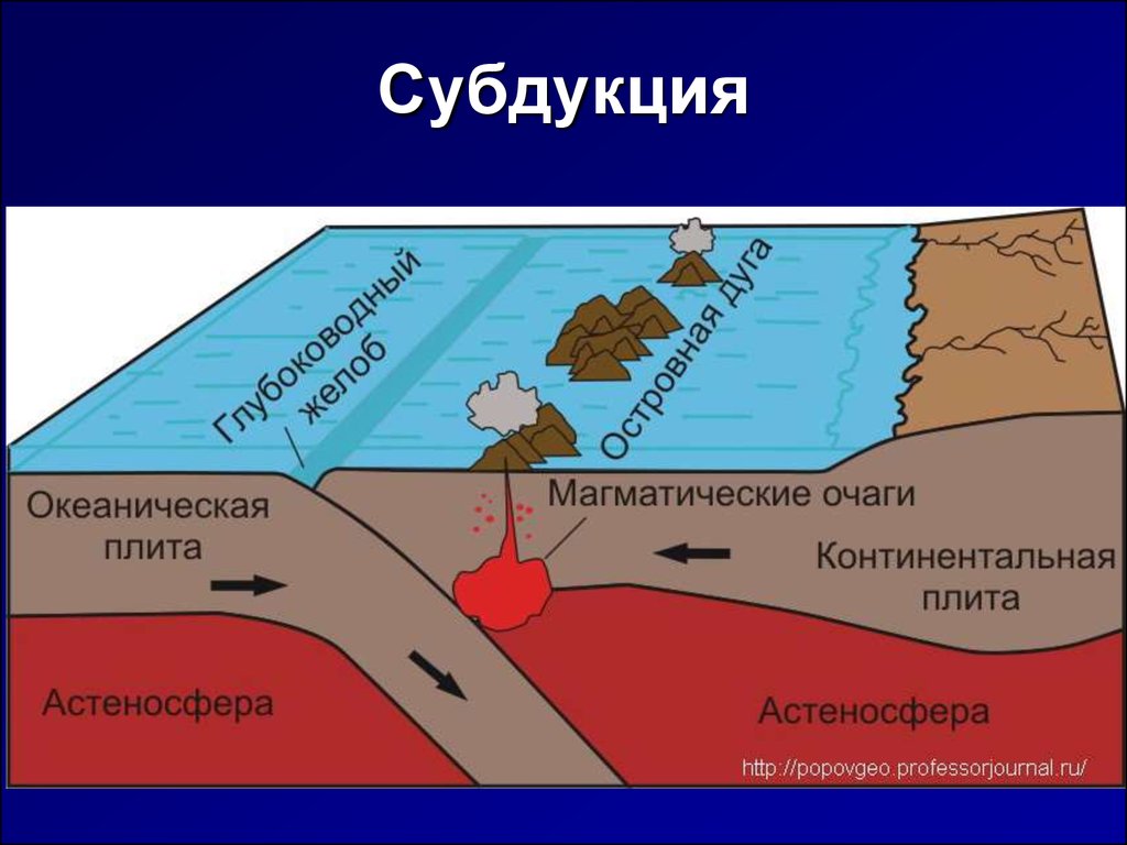 Положение на границе континентальной и океанической плит схема