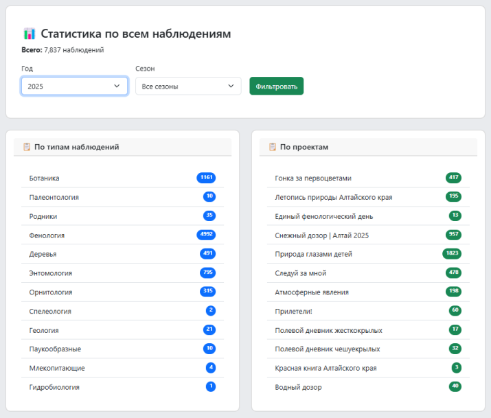 Статистические данные по наблюдениям за 2025 год. Предоставлено АКО РГО
