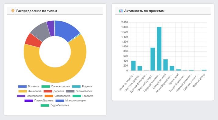 Инфографика распределения наблюдений про исследовательским типам и программам. Данные предоставлены АКО РГО
