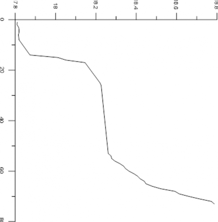 Рис 1.3 Вертикальный профиль солености на станции № 73 после проведенной проверки качества данных.