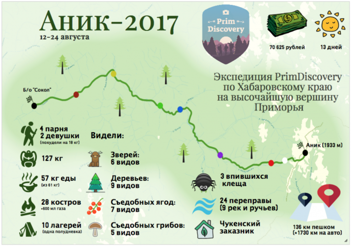 Экспедиция PrimDiscovery «Аник-2017». Фото предоставлено PrimDiscovery