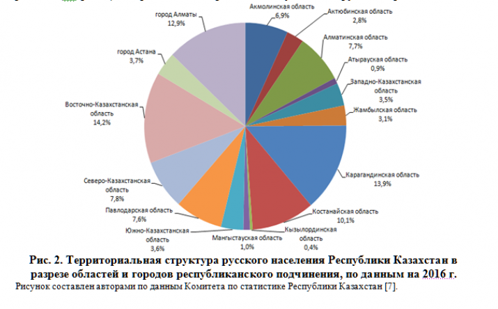 Сколько киргизов в россии. Этноконфессиональная структура России. Диаграмма народов проживающих в центральной России. В) этноконфессиональная структура Венесуэлы. 2. Этноконфессиональная структура Нижегородской области.