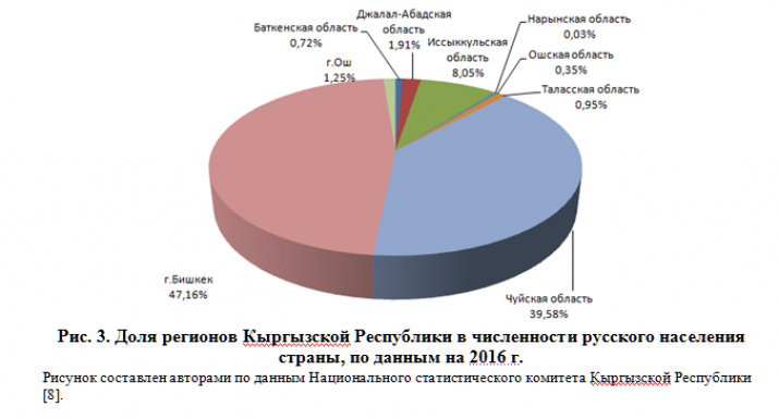 Сколько нерусских в России. Сколько киргизов в россии