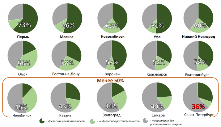 Доля и структура зеленой инфраструктуры в 15 крупнейших городах России. Изображение предоставлено пресс-службой географического факультета МГУ Доля и структура зеленой инфраструктуры в 15 крупнейших городах России. Изображение предоставлено пресс-службой географического факультета МГУ