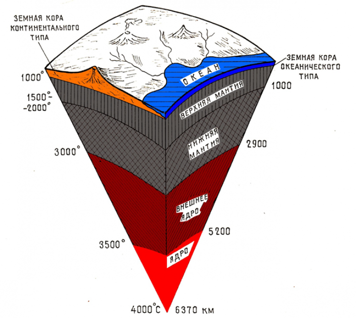 Структура земли. Строение земли. Модель «строение земли». Макет строения земли. Макет внутреннего строения земли 5