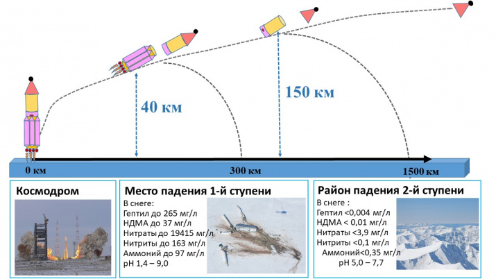 Схема отделения ступеней при запуске ракеты-носителя. Показана траектория движения, расстояние от места запуска и содержание оксидов азота, аммония и величина рН.
