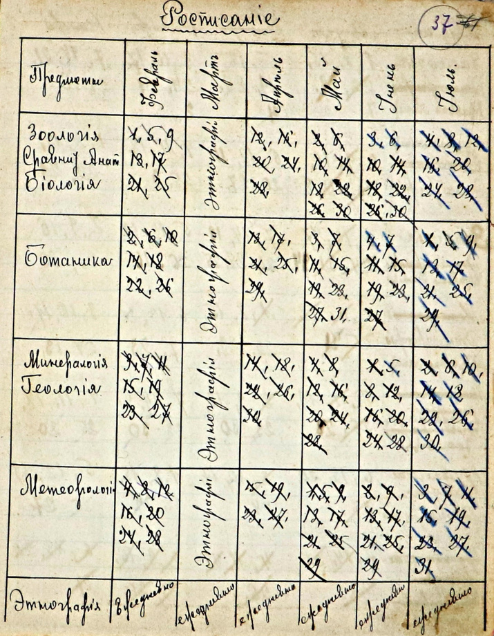 Программа В.К. Арсеньева по самообразованию. Путевой дневник. Архив ПКО РГО – ОИАК. Ф. ВКА. Оп. 1. Д. 28.