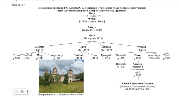 Поколения крестьян Гагариных д. Конышево (фрагмент)&nbsp;