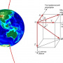 Рис. 3. Силовая линия магнитного поля Земли, проходящая через Северный и Южный магнитный полюс (слева). Вектор напряжённости магнитного поля HТ Земли и его составляющие X, Y, Z (справа). Изображение предоставлено участниками экспедиции