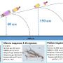 Схема отделения ступеней при запуске ракеты-носителя. Показана траектория движения, расстояние от места запуска и содержание оксидов азота, аммония и величина рН.